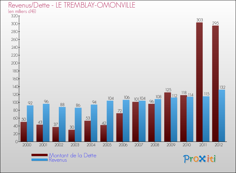 Evolution comparée de la dette et des revenus pour la commune de LE TREMBLAY-OMONVILLE de 2000 à 2012 Comparaison de la dette et des revenus pour LE TREMBLAY-OMONVILLE de 2000 à 2012