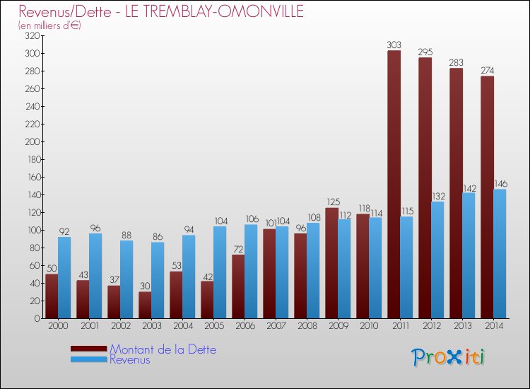 Evolution comparée de la dette et des revenus pour la commune de LE TREMBLAY-OMONVILLE de 2000 à 2014 Comparaison de la dette et des revenus pour LE TREMBLAY-OMONVILLE de 2000 à 2014