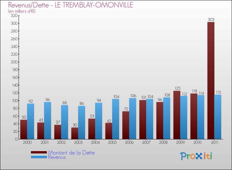 Evolution comparée de la dette et des revenus pour la commune de LE TREMBLAY-OMONVILLE de 2000 à 2011 Comparaison de la dette et des revenus pour LE TREMBLAY-OMONVILLE de 2000 à 2011