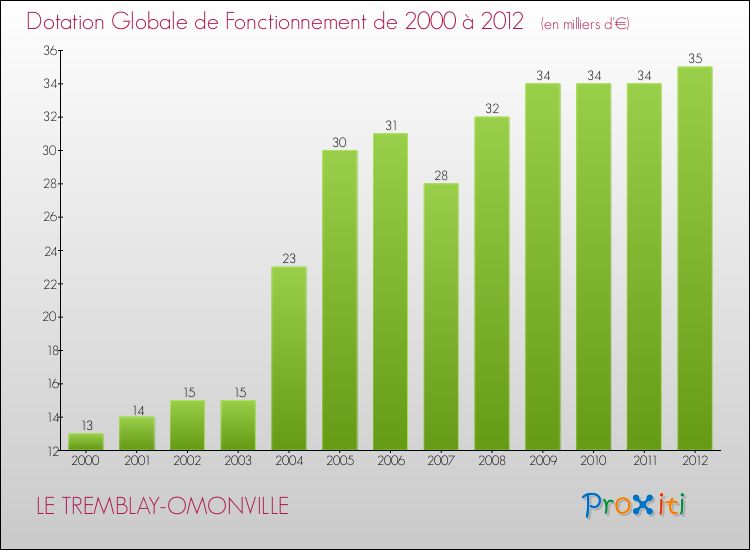 Evolution du montant de la Dotation Globale de Fonctionnement pour la commune de LE TREMBLAY-OMONVILLE de 2000 à 2012 Evolution du montant de la Dotation Globale de Fonctionnement pour LE TREMBLAY-OMONVILLE de 2000 à 2012