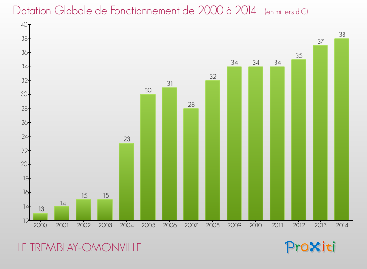 Evolution du montant de la Dotation Globale de Fonctionnement pour la commune de LE TREMBLAY-OMONVILLE de 2000 à 2014 Evolution du montant de la Dotation Globale de Fonctionnement pour LE TREMBLAY-OMONVILLE de 2000 à 2014