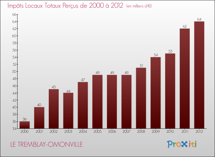 Evolution des Impôts Locaux pour la commune de LE TREMBLAY-OMONVILLE de 2000 à 2012 Evolution des Impôts Locaux pour LE TREMBLAY-OMONVILLE de 2000 à 2012