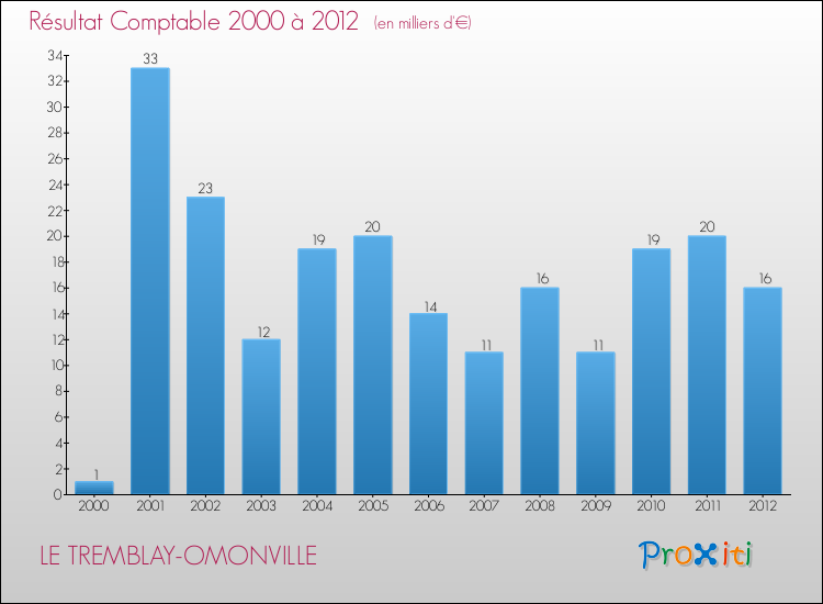 Evolution du résultat comptable pour la commune de LE TREMBLAY-OMONVILLE de 2000 à 2012 Evolution du résultat comptable pour LE TREMBLAY-OMONVILLE de 2000 à 2012