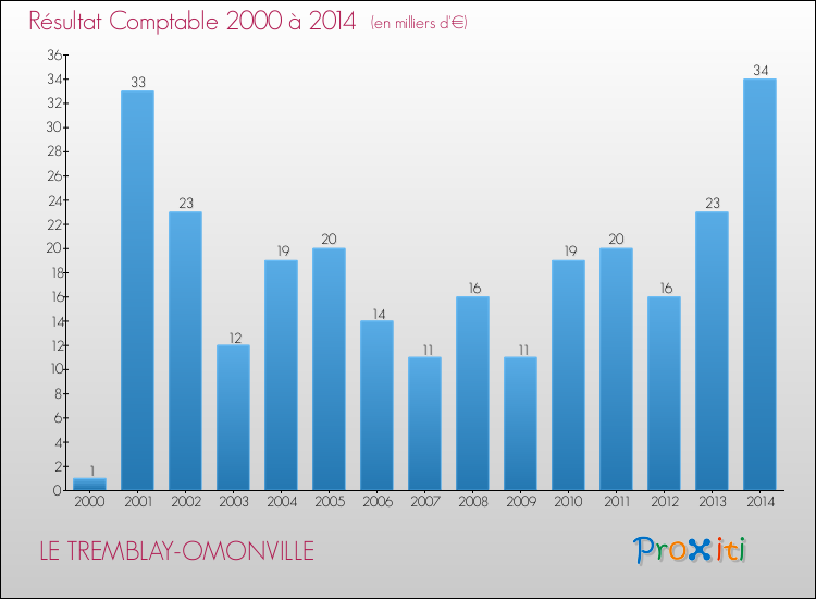 Evolution du résultat comptable pour la commune de LE TREMBLAY-OMONVILLE de 2000 à 2014 Evolution du résultat comptable pour LE TREMBLAY-OMONVILLE de 2000 à 2014