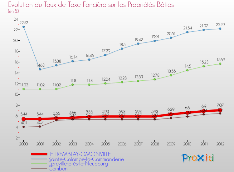 Evolution du taux de la taxe foncière sur le bati pour LE TREMBLAY-OMONVILLE et les communes proches de 2000 à 2012 Comparaison des taux de taxe foncière sur le bati pour LE TREMBLAY-OMONVILLE et les communes voisines de 2000 à 2012