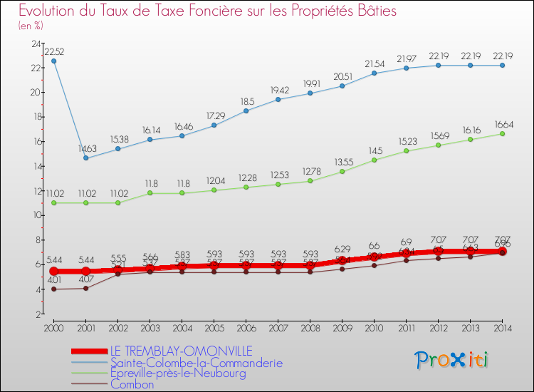 Evolution du taux de la taxe foncière sur le bati pour LE TREMBLAY-OMONVILLE et les communes proches de 2000 à 2014 Comparaison des taux de taxe foncière sur le bati pour LE TREMBLAY-OMONVILLE et les communes voisines de 2000 à 2014