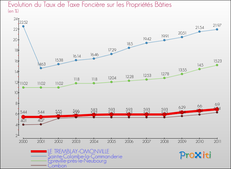 Evolution du taux de la taxe foncière sur le bati pour LE TREMBLAY-OMONVILLE et les communes proches Comparaison des taux de taxe foncière sur le bati pour LE TREMBLAY-OMONVILLE et les communes voisines