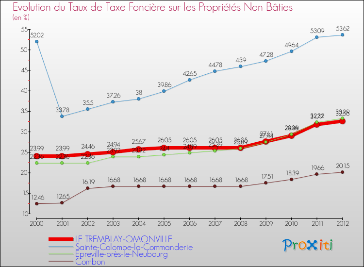 Evolution du taux de la taxe foncière sur les immeubles et terrains non batis pour LE TREMBLAY-OMONVILLE et les communes proches de 2000 à 2012 Comparaison des taux de la taxe foncière sur les immeubles et terrains non batis pour LE TREMBLAY-OMONVILLE et les communes voisines de 2000 à 2012