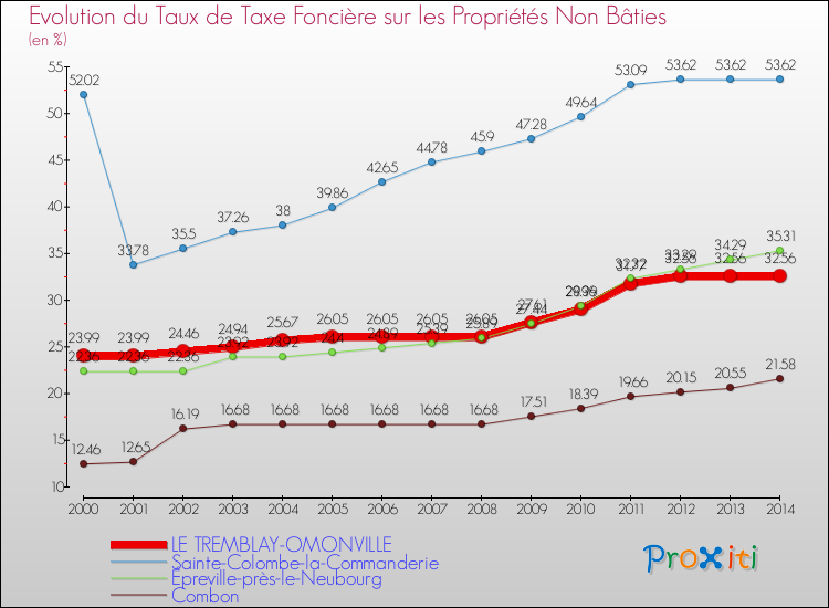 Evolution du taux de la taxe foncière sur les immeubles et terrains non batis pour LE TREMBLAY-OMONVILLE et les communes proches de 2000 à 2014 Comparaison des taux de la taxe foncière sur les immeubles et terrains non batis pour LE TREMBLAY-OMONVILLE et les communes voisines de 2000 à 2014