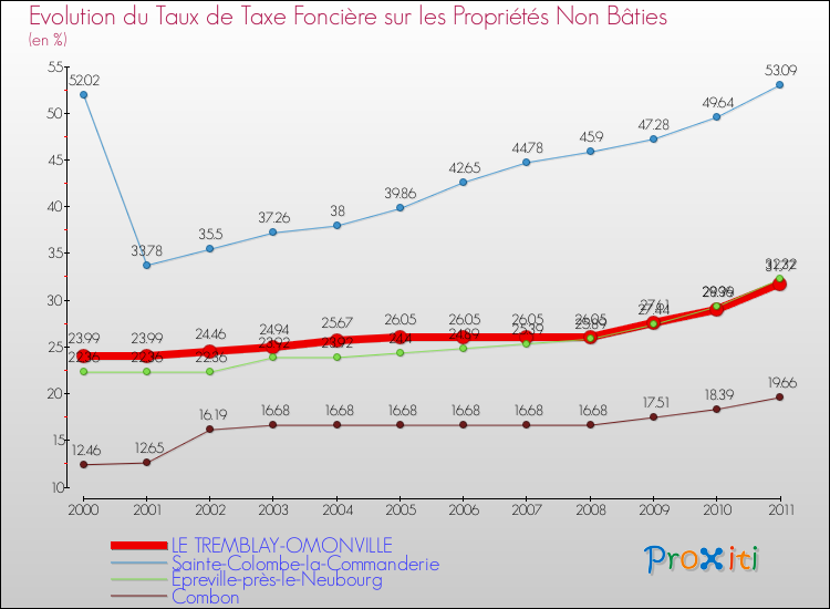 Evolution du taux de la taxe foncière sur les immeubles et terrains non batis pour LE TREMBLAY-OMONVILLE et les communes proches Comparaison des taux de la taxe foncière sur les immeubles et terrains non batis pour LE TREMBLAY-OMONVILLE et les communes voisines