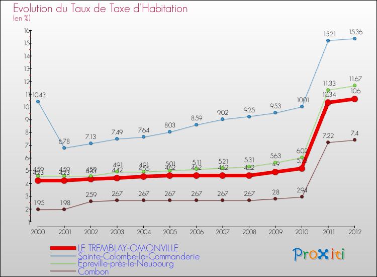 Evolution du taux de la taxe d'habitation pour LE TREMBLAY-OMONVILLE et les communes proches Comparaison des taux de la taxe d'habitation pour LE TREMBLAY-OMONVILLE et les communes voisines