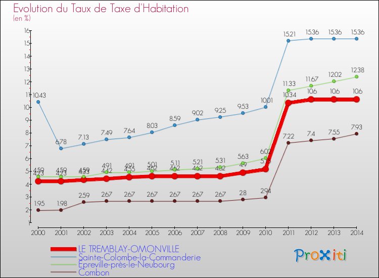 Evolution du taux de la taxe d'habitation pour LE TREMBLAY-OMONVILLE et les communes proches de 2000 à 2014 Comparaison des taux de la taxe d'habitation pour LE TREMBLAY-OMONVILLE et les communes voisines de 2000 à 2014