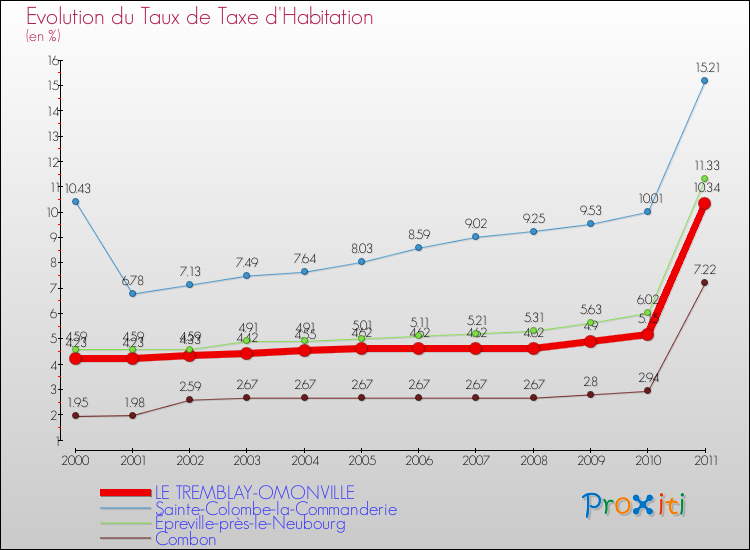 Evolution du taux de la taxe d'habitation pour LE TREMBLAY-OMONVILLE et les communes proches Comparaison des taux de la taxe d'habitation pour LE TREMBLAY-OMONVILLE et les communes voisines