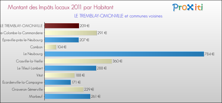 Montant des impôts locaux par Habitant pour LE TREMBLAY-OMONVILLE et les communes proches Comparaison des impôts locaux par habitant pour LE TREMBLAY-OMONVILLE et les communes voisines