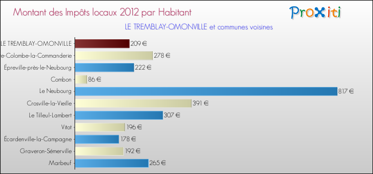 Montant des impôts locaux par Habitant pour LE TREMBLAY-OMONVILLE et les communes proches Comparaison des impôts locaux par habitant pour LE TREMBLAY-OMONVILLE et les communes voisines