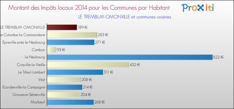 Montant des impôts locaux par Habitant pour LE TREMBLAY-OMONVILLE et les communes proches en 2014 Comparaison des impôts locaux par habitant pour LE TREMBLAY-OMONVILLE et les communes voisines en 2014