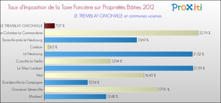 Taux d'imposition de la taxe foncière sur le bati 2012 pour LE TREMBLAY-OMONVILLE et les communes proches Comparaison des taux d'imposition de la taxe foncière sur le bati 2012 pour LE TREMBLAY-OMONVILLE et les communes voisines