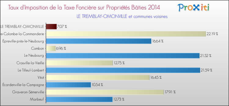 Taux d'imposition de la taxe foncière sur le bati 2014 pour LE TREMBLAY-OMONVILLE et les communes proches Comparaison des taux d'imposition de la taxe foncière sur le bati 2014 pour LE TREMBLAY-OMONVILLE et les communes voisines