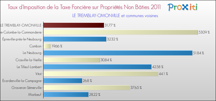 Taux d'imposition de la taxe foncière sur les immeubles et terrains non batis 2011 pour LE TREMBLAY-OMONVILLE et les communes proches Comparaison des taux d'imposition de la taxe foncière sur les immeubles et terrains non batis 2011 pour LE TREMBLAY-OMONVILLE et les communes voisines