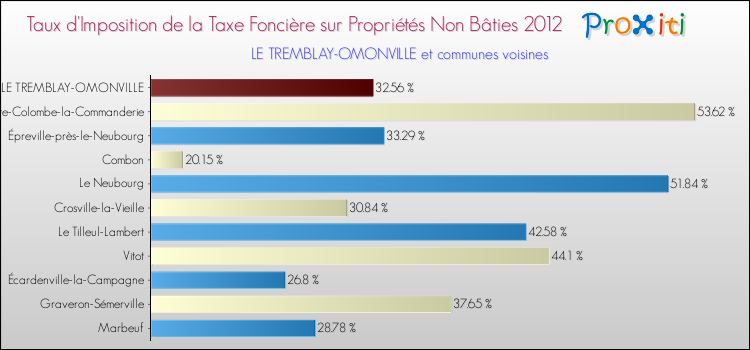 Taux d'imposition de la taxe foncière sur les immeubles et terrains non batis 2012 pour LE TREMBLAY-OMONVILLE et les communes proches Comparaison des taux d'imposition de la taxe foncière sur les immeubles et terrains non batis 2012 pour LE TREMBLAY-OMONVILLE et les communes voisines
