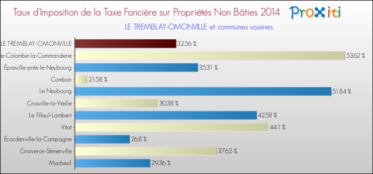 Taux d'imposition de la taxe foncière sur les immeubles et terrains non batis 2014 pour LE TREMBLAY-OMONVILLE et les communes proches Comparaison des taux d'imposition de la taxe foncière sur les immeubles et terrains non batis 2014 pour LE TREMBLAY-OMONVILLE et les communes voisines