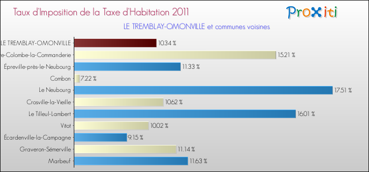 Taux d'imposition de la taxe d'habitation 2011 pour LE TREMBLAY-OMONVILLE et les communes proches Comparaison des taux d'imposition de la taxe d'habitation 2011 pour LE TREMBLAY-OMONVILLE et les communes voisines