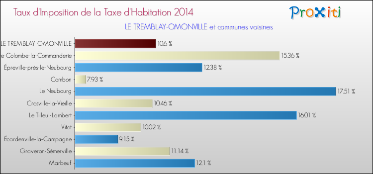 Taux d'imposition de la taxe d'habitation 2014 pour LE TREMBLAY-OMONVILLE et les communes proches Comparaison des taux d'imposition de la taxe d'habitation 2014 pour LE TREMBLAY-OMONVILLE et les communes voisines