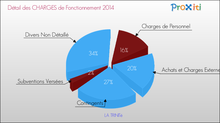 Décomposition des Charges de Fonctionnement 2014 de la commune de LA TRINITé Charges de Fonctionnement 2014 pour la commune de LA TRINITé