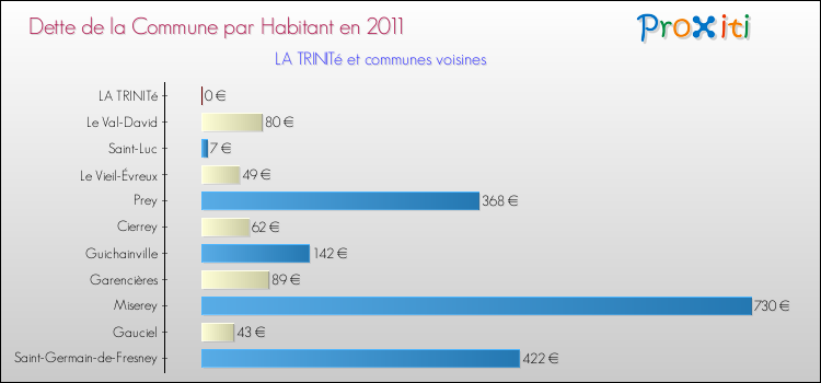 Dette par habitant de la commune en 2011 pour LA TRINITé et les communes proches Comparaison de la dette par habitant de la commune en 2011 pour LA TRINITé et les communes voisines