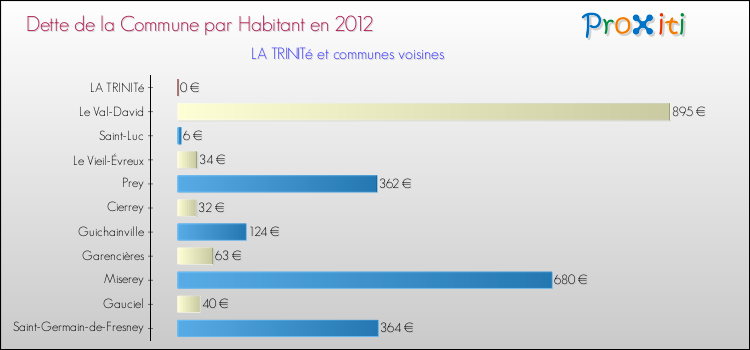Dette par habitant de la commune en 2012 pour LA TRINITé et les communes proches Comparaison de la dette par habitant de la commune en 2012 pour LA TRINITé et les communes voisines