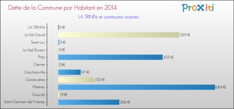 Dette par habitant de la commune en 2014 pour LA TRINITé et les communes proches Comparaison de la dette par habitant de la commune en 2014 pour LA TRINITé et les communes voisines