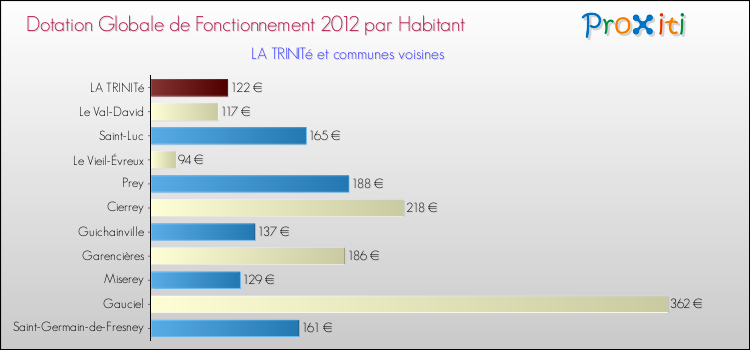 Montant des dotations globales de fonctionnement DGF par Habitant pour LA TRINITé et les communes proches Comparaison des des dotations globales de fonctionnement DGF par habitant pour LA TRINITé et les communes voisines