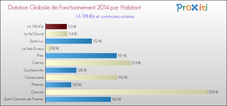 Montant des dotations globales de fonctionnement DGF par Habitant pour LA TRINITé et les communes proches en 2014. Comparaison des des dotations globales de fonctionnement DGF par habitant pour LA TRINITé et les communes voisines en 2014.
