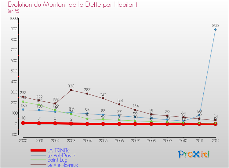 Evolution de la dette par habitant pour la commune de LA TRINITé et les communes proches de 2000 à 2012 Comparaison de la dette par habitant pour LA TRINITé et les communes voisines de 2000 à 2012