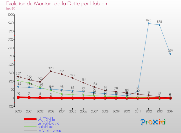 Evolution de la dette par habitant pour la commune de LA TRINITé et les communes proches de 2000 à 2014 Comparaison de la dette par habitant pour LA TRINITé et les communes voisines de 2000 à 2014
