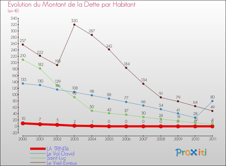 Evolution de la dette par habitant pour la commune de LA TRINITé et les communes proches Comparaison de la dette par habitant pour LA TRINITé et les communes voisines