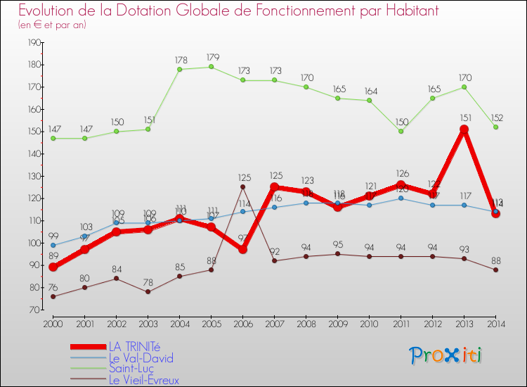Evolution et montant de la dotation globale de fonctionnement par Habitant pour LA TRINITé et les communes proches de 2000 à 2014. Comparaison des dotations globales de fonctionnement par habitant pour LA TRINITé et les communes voisines de 2000 à 2014.