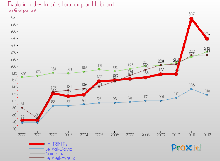 Evolution et montant des impôts locaux par Habitant pour LA TRINITé et les communes proches Comparaison des impôts locaux par habitant pour LA TRINITé et les communes voisines