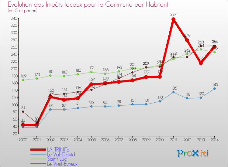 Evolution et montant des impôts locaux par Habitant pour LA TRINITé et les communes proches de 2000 à 2014 Comparaison des impôts locaux par habitant pour LA TRINITé et les communes voisines de 2000 à 2014