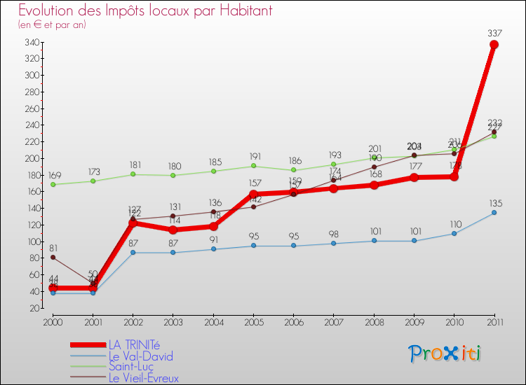 Evolution et montant des impôts locaux par Habitant pour LA TRINITé et les communes proches Comparaison des impôts locaux par habitant pour LA TRINITé et les communes voisines