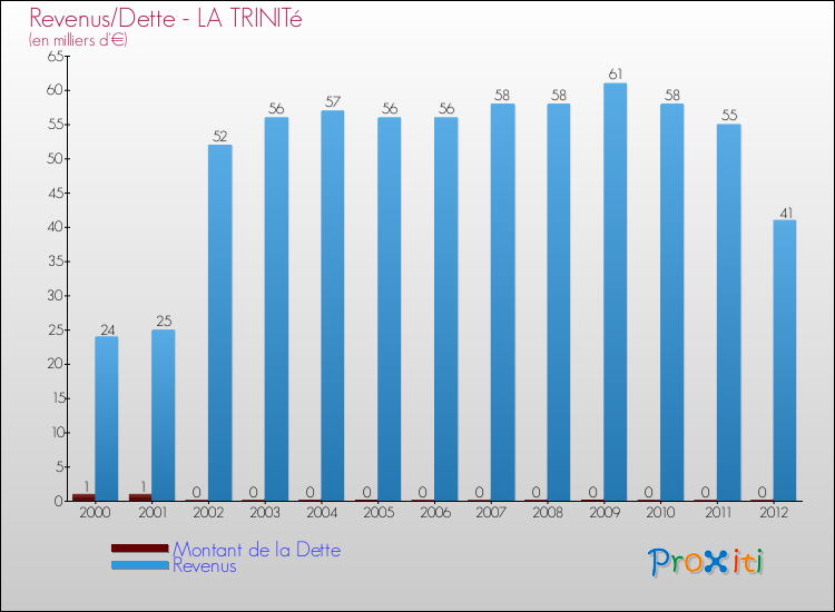 Evolution comparée de la dette et des revenus pour la commune de LA TRINITé de 2000 à 2012 Comparaison de la dette et des revenus pour LA TRINITé de 2000 à 2012