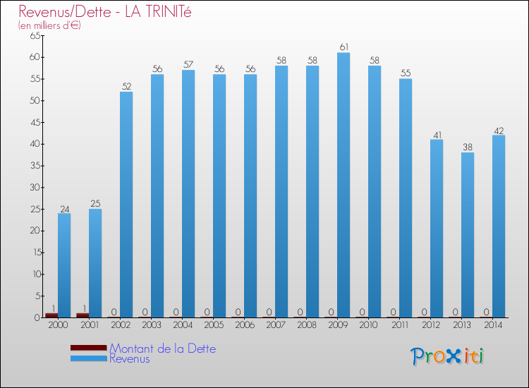 Evolution comparée de la dette et des revenus pour la commune de LA TRINITé de 2000 à 2014 Comparaison de la dette et des revenus pour LA TRINITé de 2000 à 2014