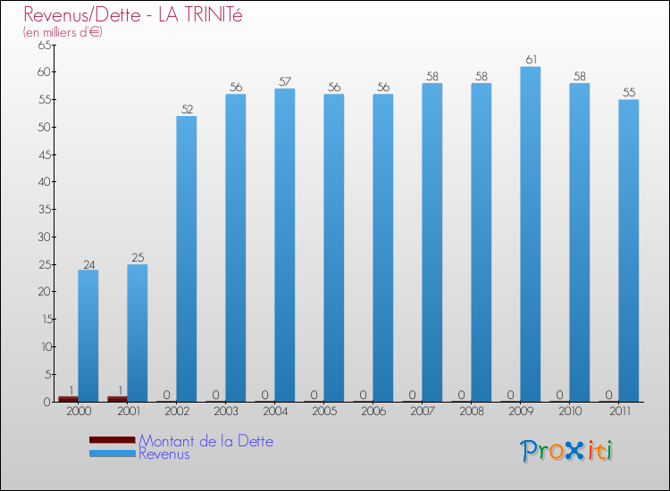 Evolution comparée de la dette et des revenus pour la commune de LA TRINITé de 2000 à 2011 Comparaison de la dette et des revenus pour LA TRINITé de 2000 à 2011