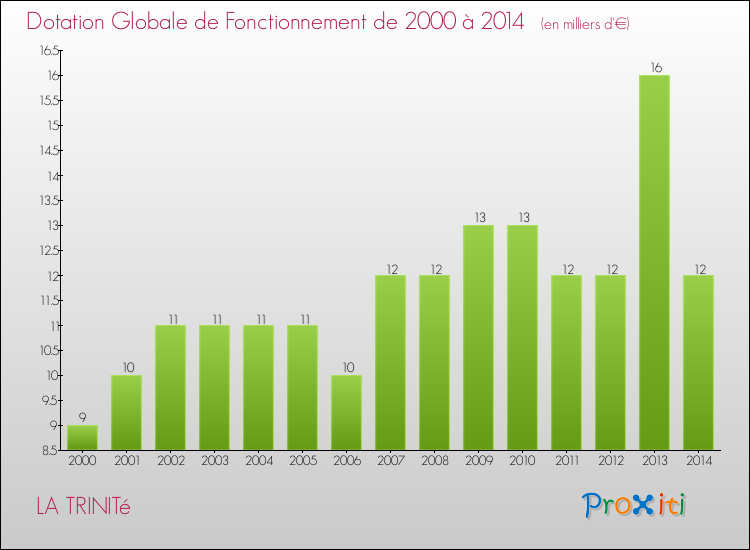 Evolution du montant de la Dotation Globale de Fonctionnement pour la commune de LA TRINITé de 2000 à 2014 Evolution du montant de la Dotation Globale de Fonctionnement pour LA TRINITé de 2000 à 2014