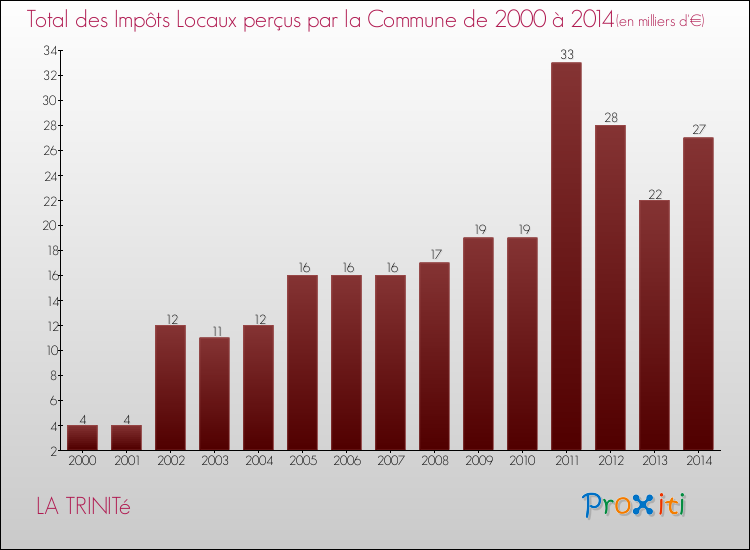 Evolution des Impôts Locaux pour la commune de LA TRINITé de 2000 à 2014 Evolution des Impôts Locaux pour LA TRINITé de 2000 à 2014