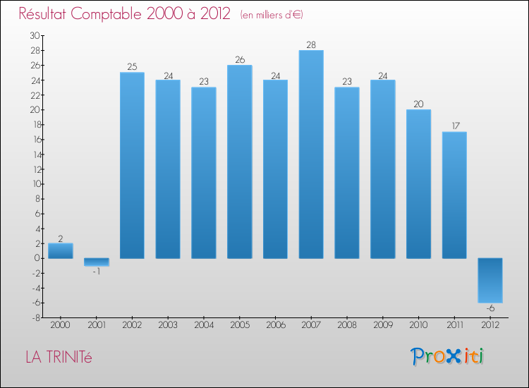 Evolution du résultat comptable pour la commune de LA TRINITé de 2000 à 2012 Evolution du résultat comptable pour LA TRINITé de 2000 à 2012