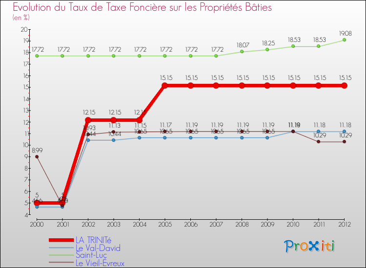 Evolution du taux de la taxe foncière sur le bati pour LA TRINITé et les communes proches de 2000 à 2012 Comparaison des taux de taxe foncière sur le bati pour LA TRINITé et les communes voisines de 2000 à 2012