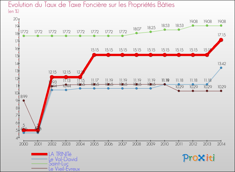 Evolution du taux de la taxe foncière sur le bati pour LA TRINITé et les communes proches de 2000 à 2014 Comparaison des taux de taxe foncière sur le bati pour LA TRINITé et les communes voisines de 2000 à 2014