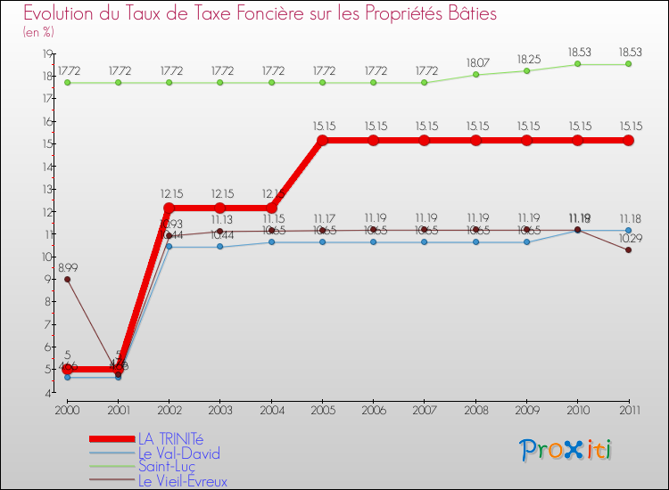 Evolution du taux de la taxe foncière sur le bati pour LA TRINITé et les communes proches Comparaison des taux de taxe foncière sur le bati pour LA TRINITé et les communes voisines
