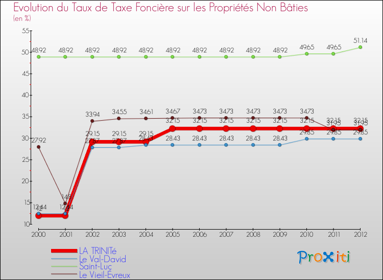 Evolution du taux de la taxe foncière sur les immeubles et terrains non batis pour LA TRINITé et les communes proches de 2000 à 2012 Comparaison des taux de la taxe foncière sur les immeubles et terrains non batis pour LA TRINITé et les communes voisines de 2000 à 2012
